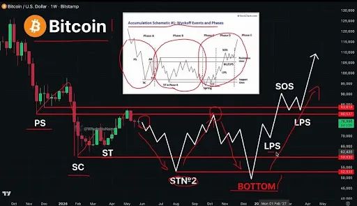 Bitcoin Wyckoff