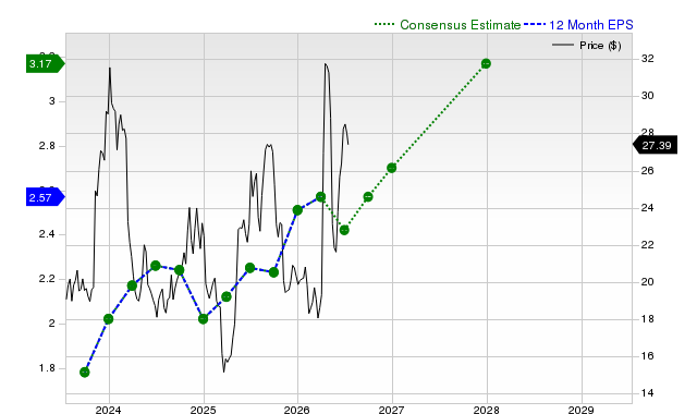 12-month consensus EPS estimate for RCMT