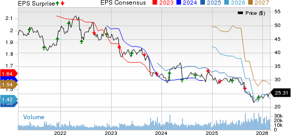 Hormel Foods Corporation Price, Consensus and EPS Surprise