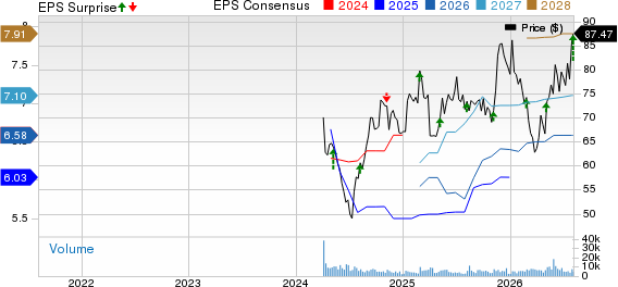 Solventum Corporation Price, Consensus and EPS Surprise