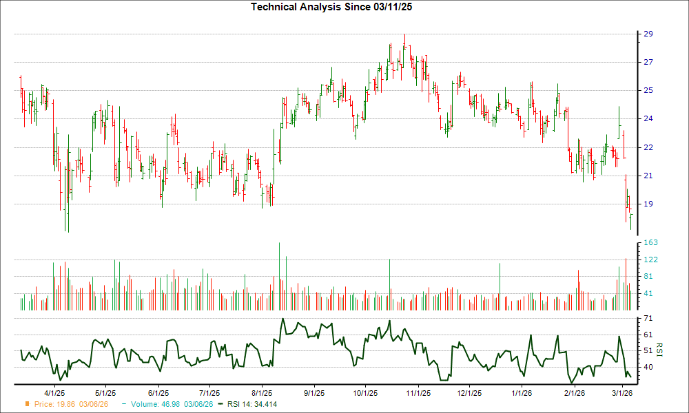 3-month RSI Chart for BLFS