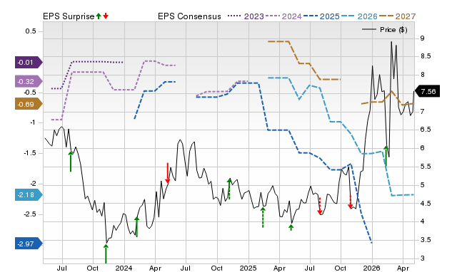 Zacks Price, Consensus and EPS Surprise Chart for VNDA