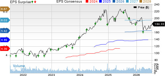 Cintas Corporation Price, Consensus and EPS Surprise