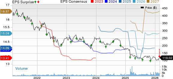 Teleflex Incorporated Price, Consensus and EPS Surprise