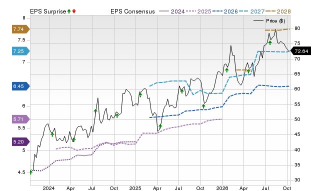 Price, Consensus and EPS Surprise Chart for HWC