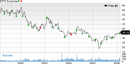 Sensata Technologies Holding N.V. Price and EPS Surprise
