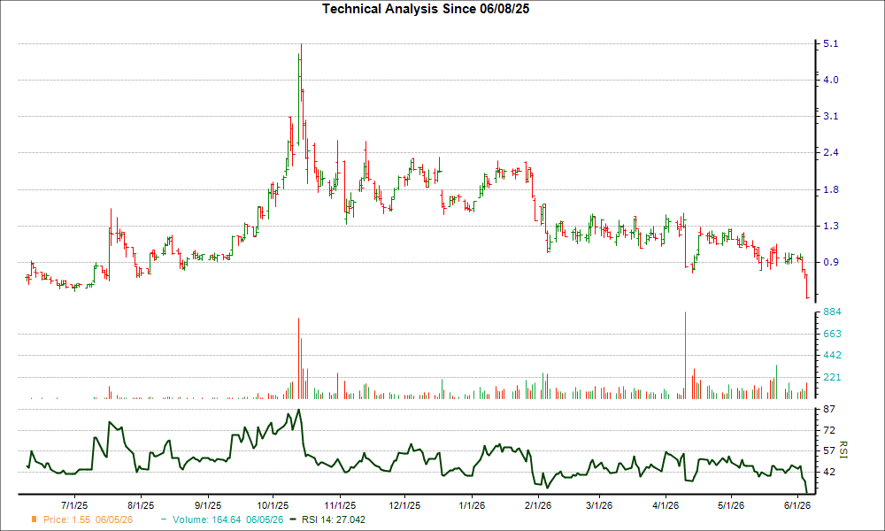 3-month RSI Chart for NMG