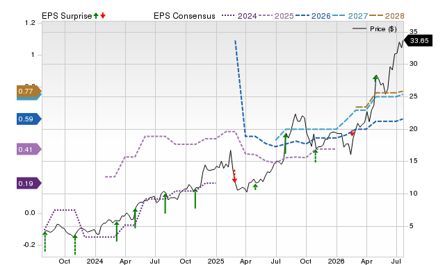 Price, Consensus and EPS Surprise Chart for RSI