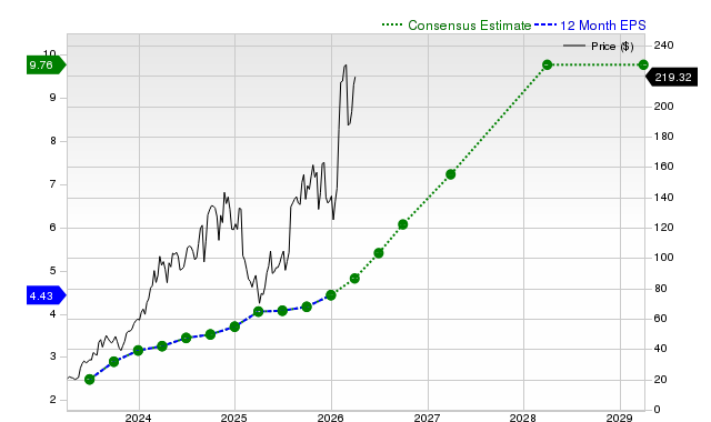 12-month consensus EPS estimate for MOD