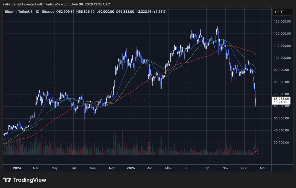 BTC testing critical demand | Source: BTCUSDT chart on TradingView