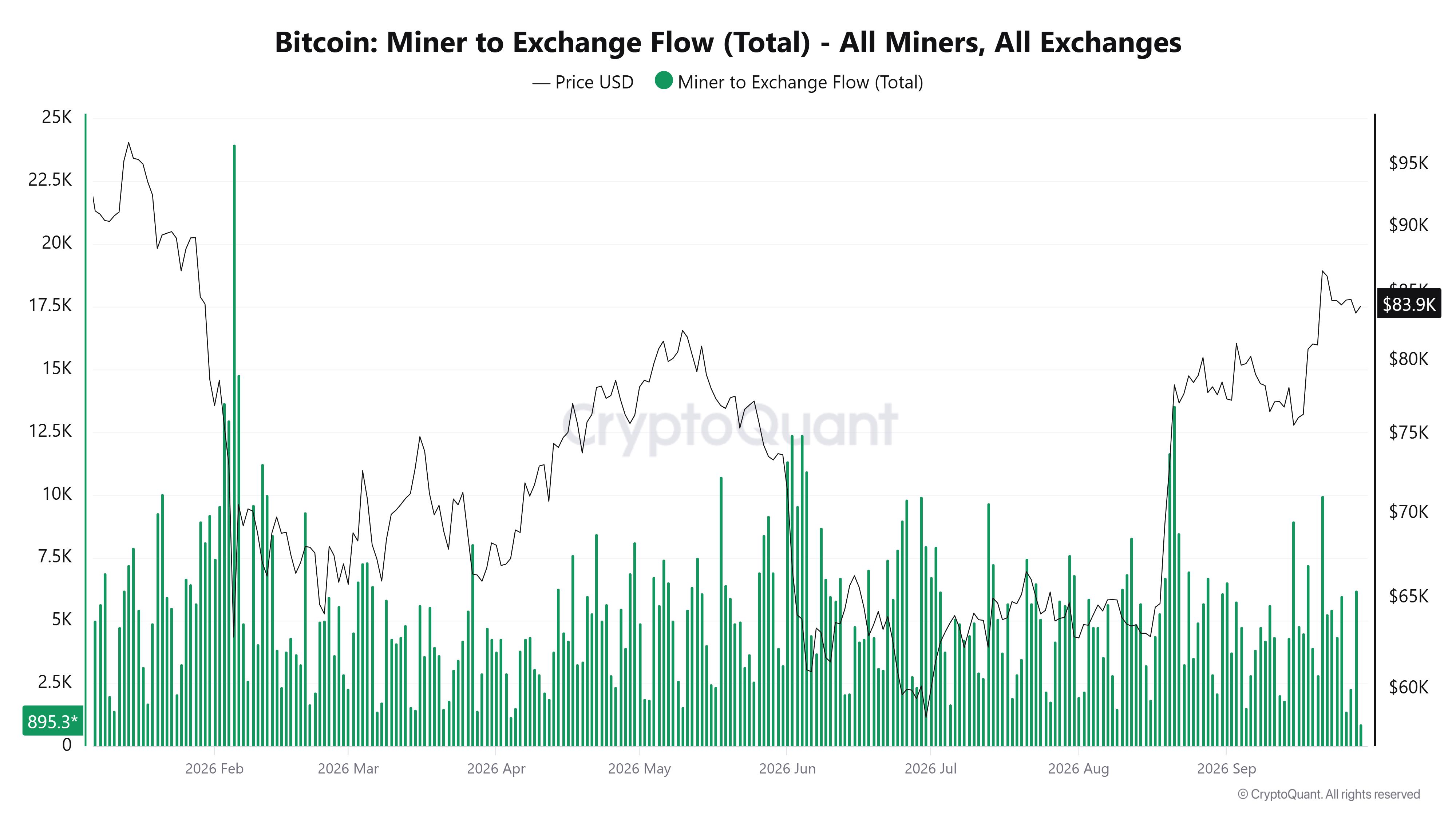Graphique du coût de production de Bitcoin selon JPMorgan et ventes des mineurs