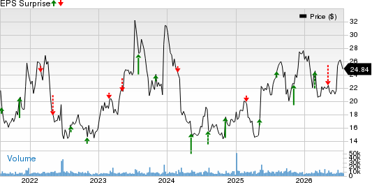 ACADIA Pharmaceuticals Inc. Price and EPS Surprise