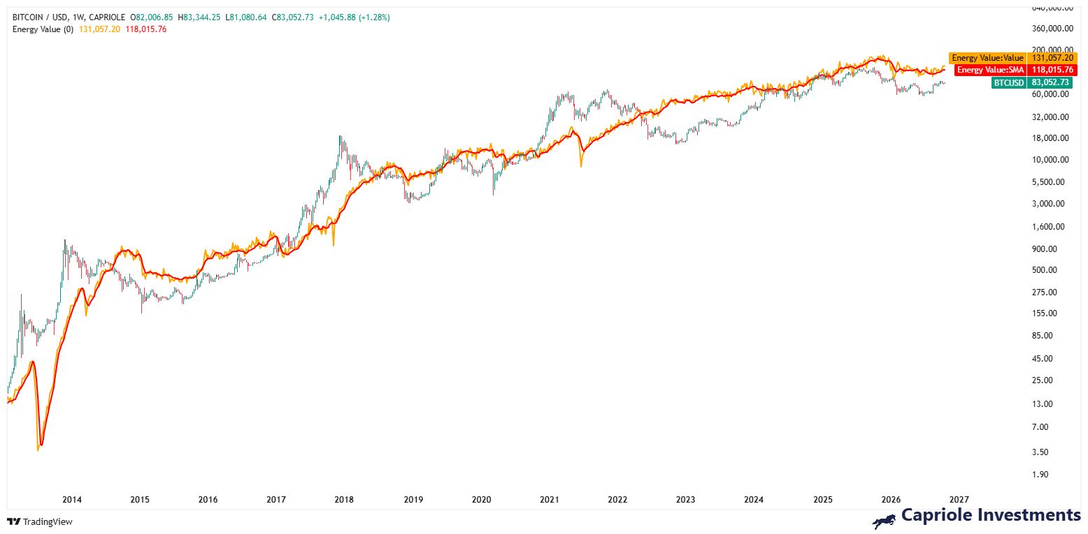 Gráfico semanal do valor em energia do Bitcoin, por Capriole, comparado ao preço do BTC
