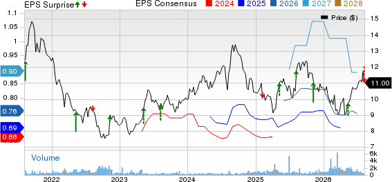 Fujifilm Holdings Corp. Price, Consensus and EPS Surprise