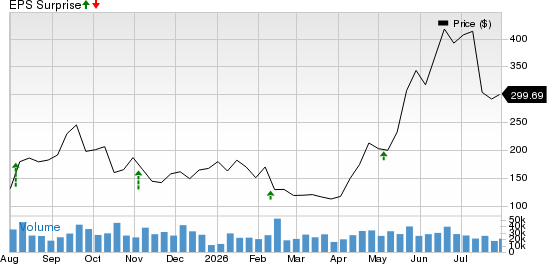 Astera Labs, Inc. Price and EPS Surprise
