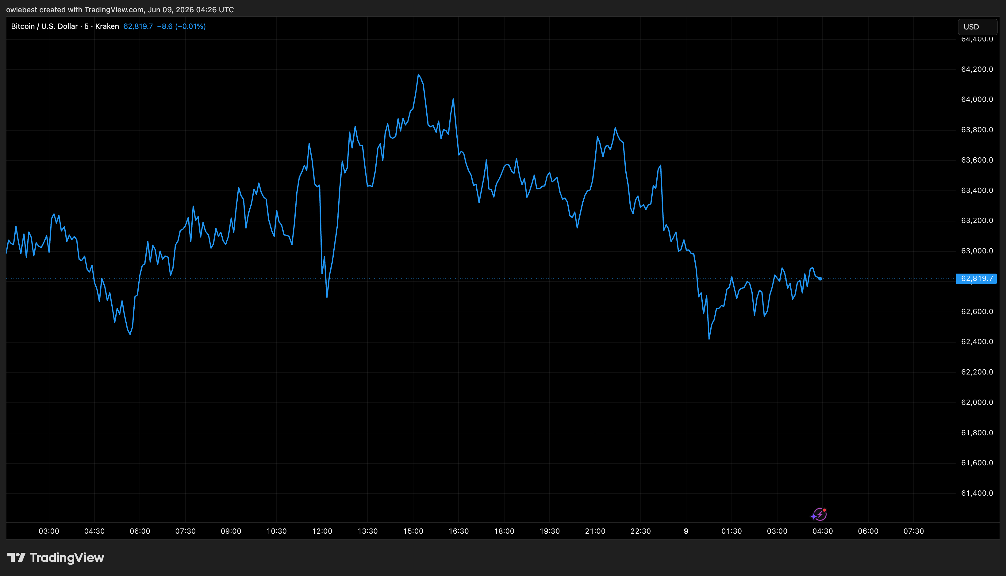 Bitcoin price chart from Tradingview.com