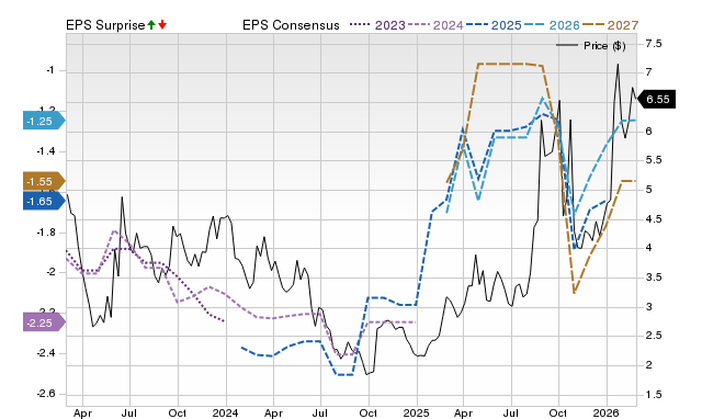 Zacks Price, Consensus and EPS Surprise Chart for IVA