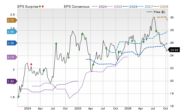 Price, Consensus and EPS Surprise Chart for FHB