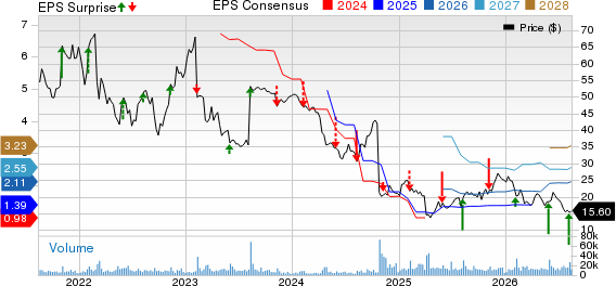 Capri Holdings Limited Price, Consensus and EPS Surprise