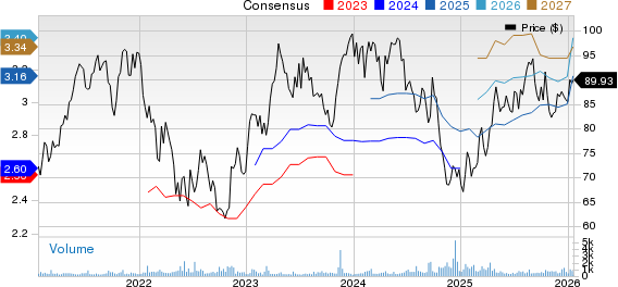 L'Oreal SA Price and Consensus