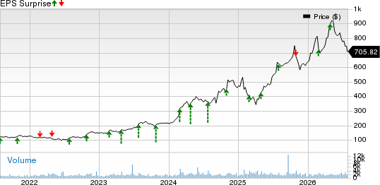 EMCOR Group, Inc. Price and EPS Surprise