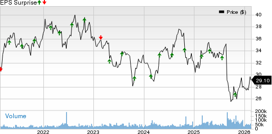 Keurig Dr Pepper, Inc Price and EPS Surprise