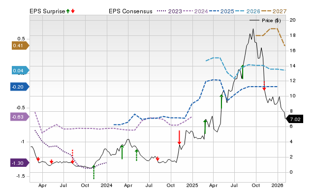 Price, Consensus and EPS Surprise Chart for PRCH