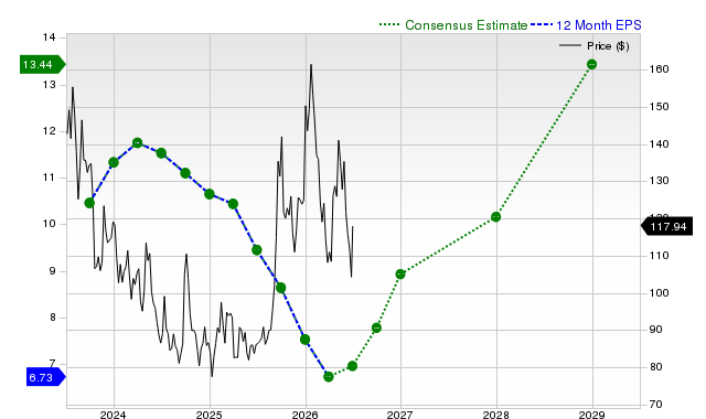 12-month consensus EPS estimate for BIDU