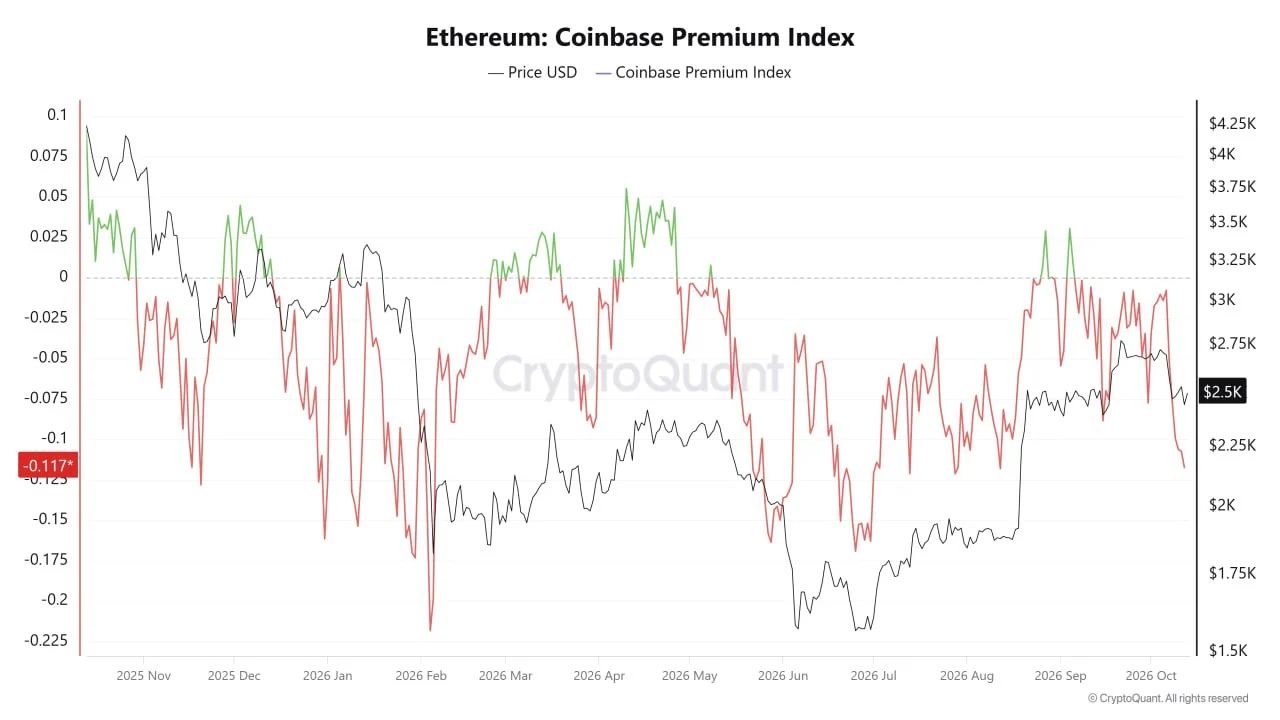 индекс премии Coinbase.