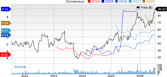 PTC Therapeutics, Inc. Price and Consensus