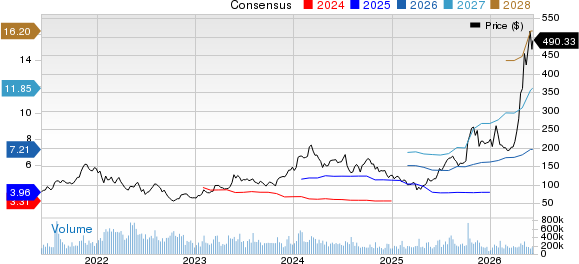 Advanced Micro Devices, Inc. Price and Consensus