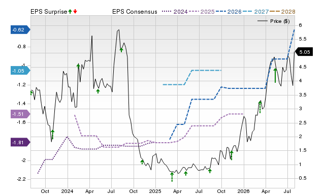 Zacks Price, Consensus and EPS Surprise Chart for PRLD