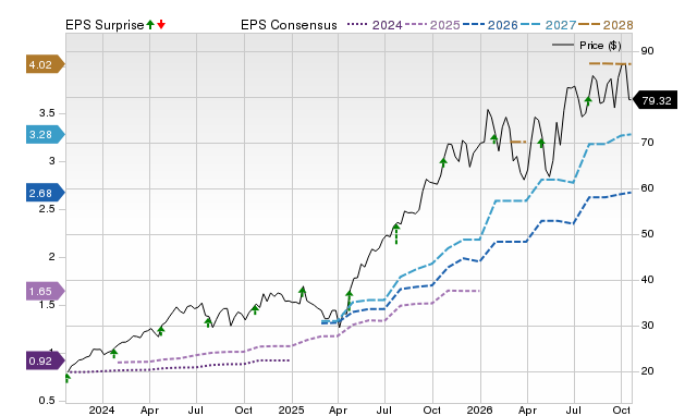 Price, Consensus and EPS Surprise Chart for APH