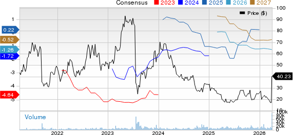 Apellis Pharmaceuticals, Inc. Price and Consensus