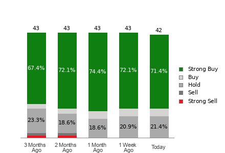 Broker Rating Breakdown Chart for OKTA