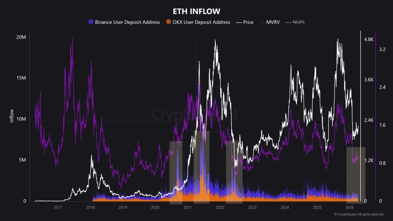 ETH inflow | Source: CryptoQuant