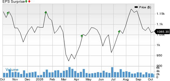 BlackRock Price and EPS Surprise