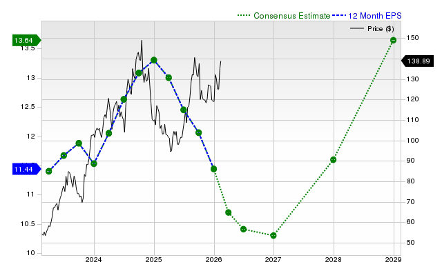 12-month consensus EPS estimate for PHM