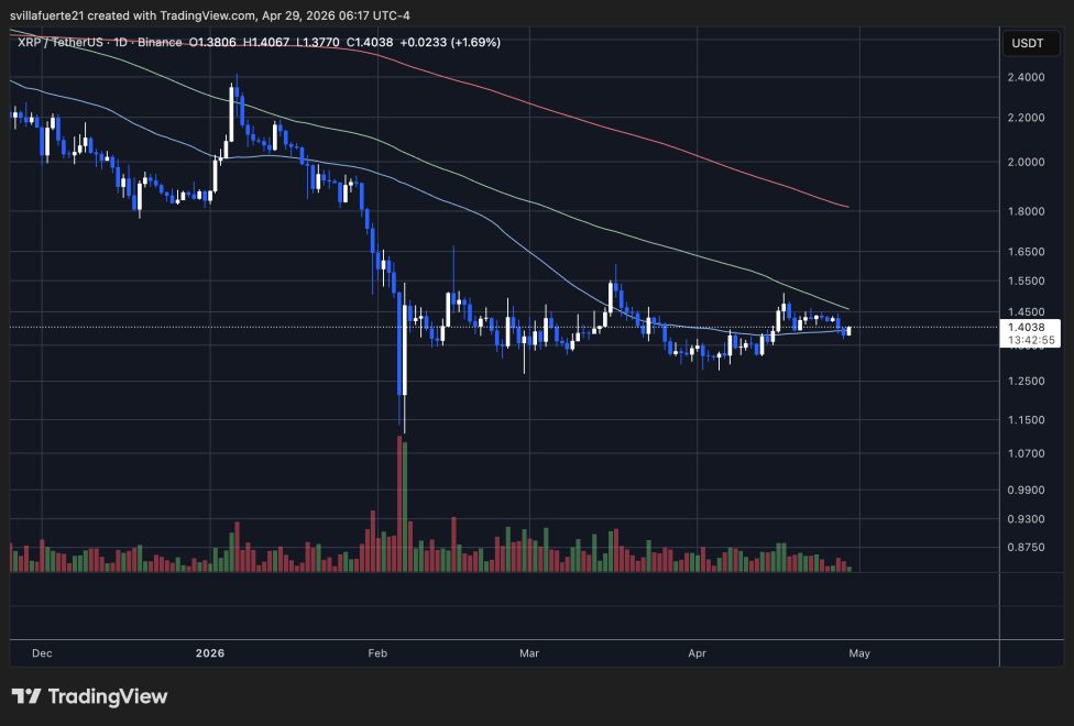 XRP consolidates in a range | Source: XRPUSDT chart on TradingView