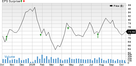 Synchrony Financial Price and EPS Surprise