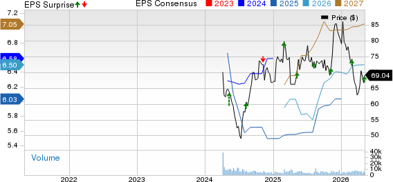 Solventum Corporation Price, Consensus and EPS Surprise