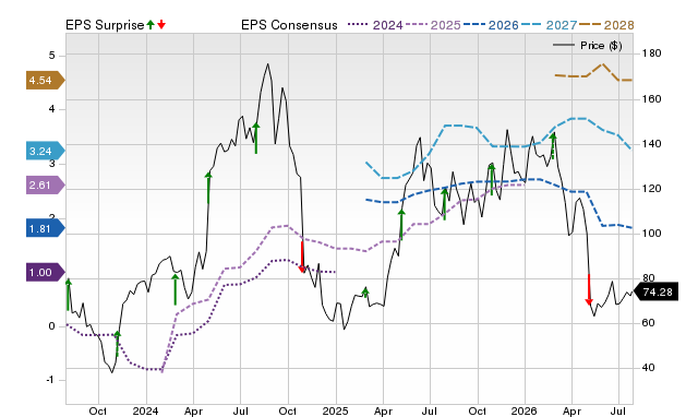 Price, Consensus and EPS Surprise Chart for TMDX