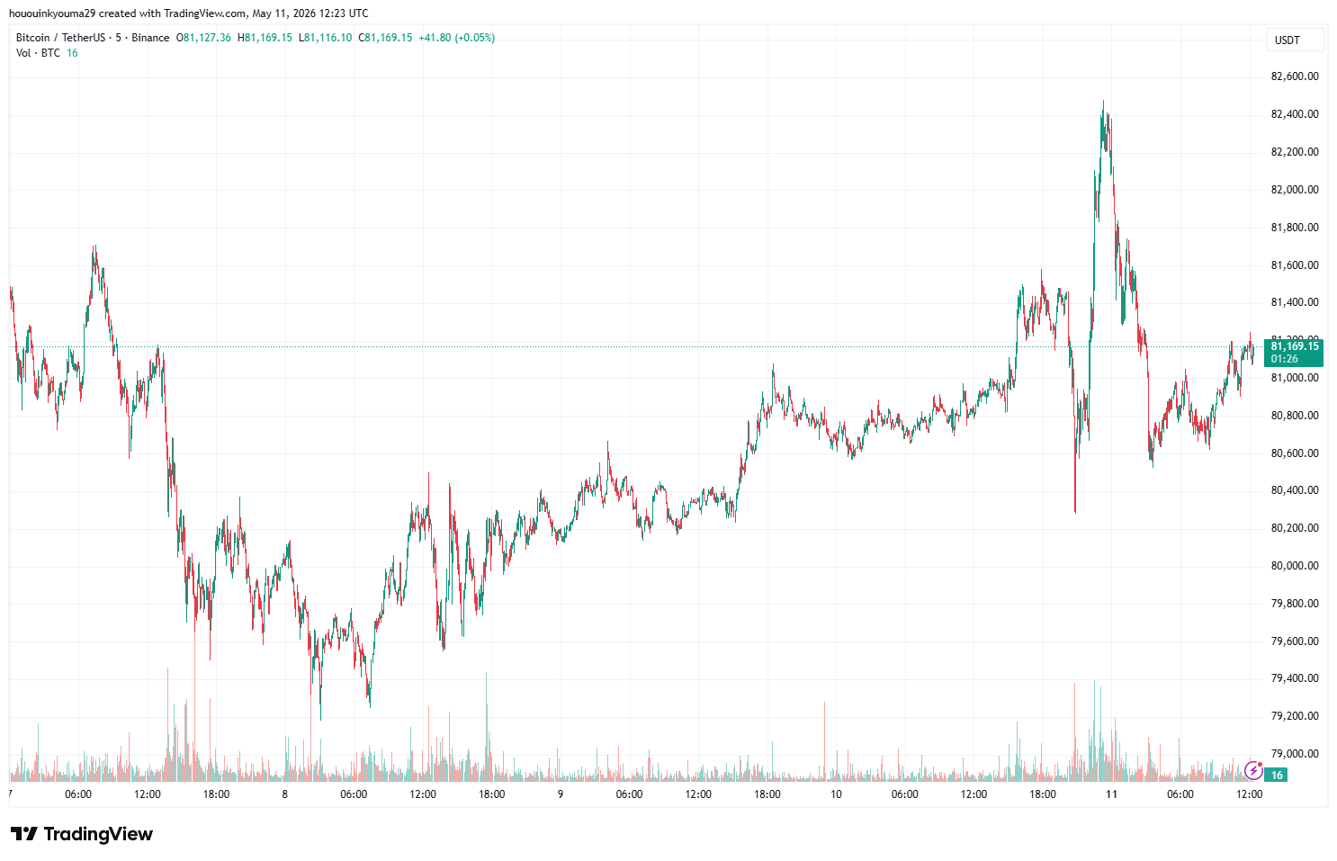 Gráfico de Precio de Bitcoin