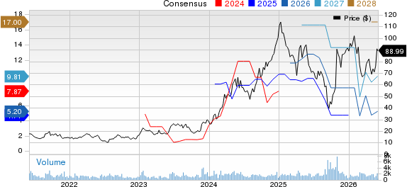Macro Bank Inc. Price and Consensus