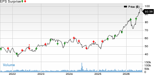 Monster Beverage Corporation Price and EPS Surprise