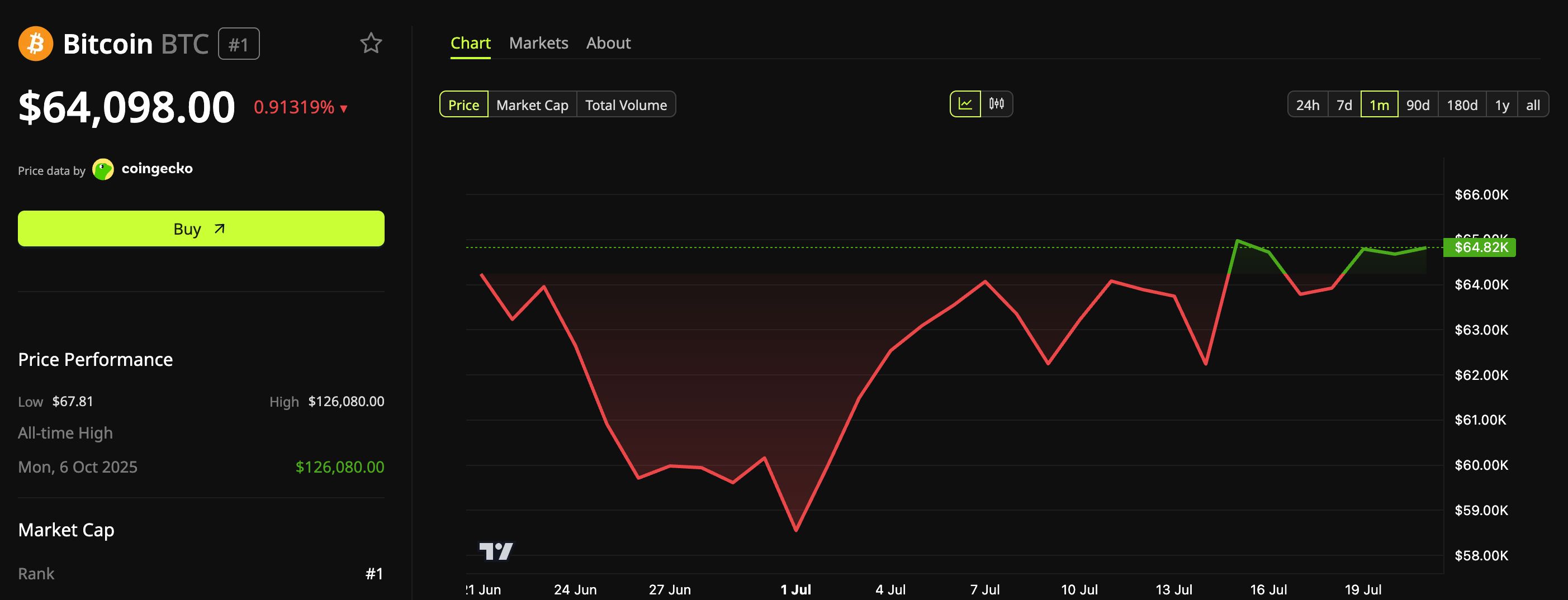Bitcoin (BTC) Price Performance
