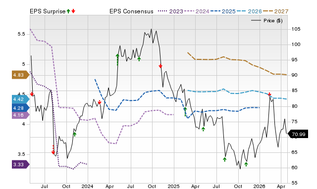 Price, Consensus and EPS Surprise Chart for IFF