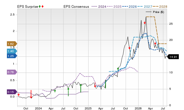 Price, Consensus and EPS Surprise Chart for CDE