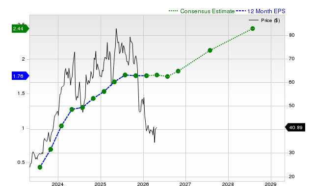 12-month consensus EPS estimate for NTNX