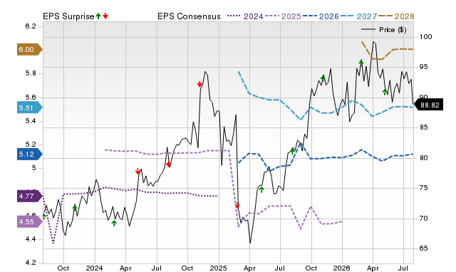 Price, Consensus and EPS Surprise Chart for SRE